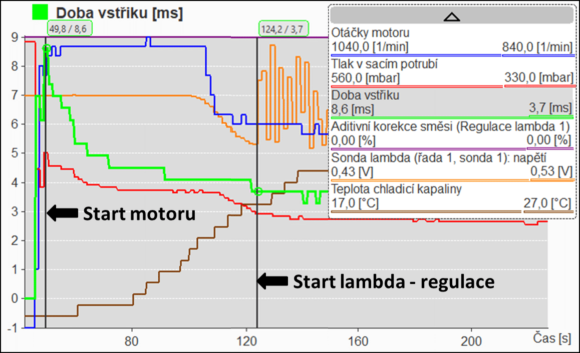 Obr. 7: Porovnání dob vstřiku při startu motoru z teploty 17 °C a při počátku lambda-regulace.