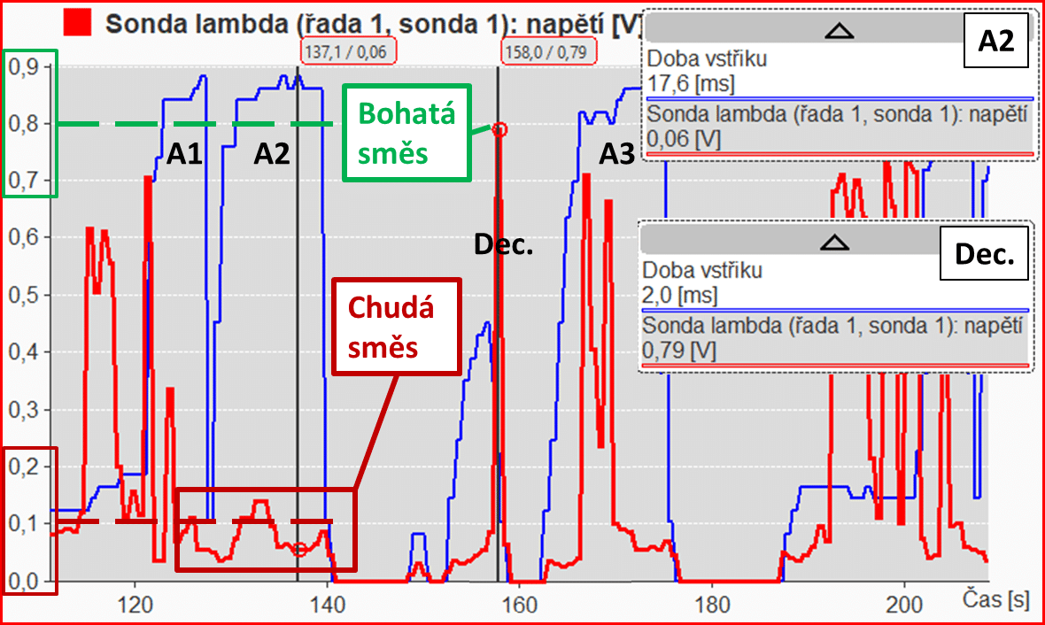 Obr. 11: Zkušební jízda před opravou 2 – doba vstřiku a napětí sondy lambda 1.