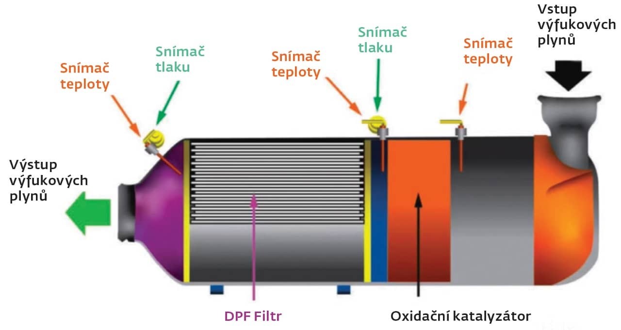 Konstrukce DPF filtru