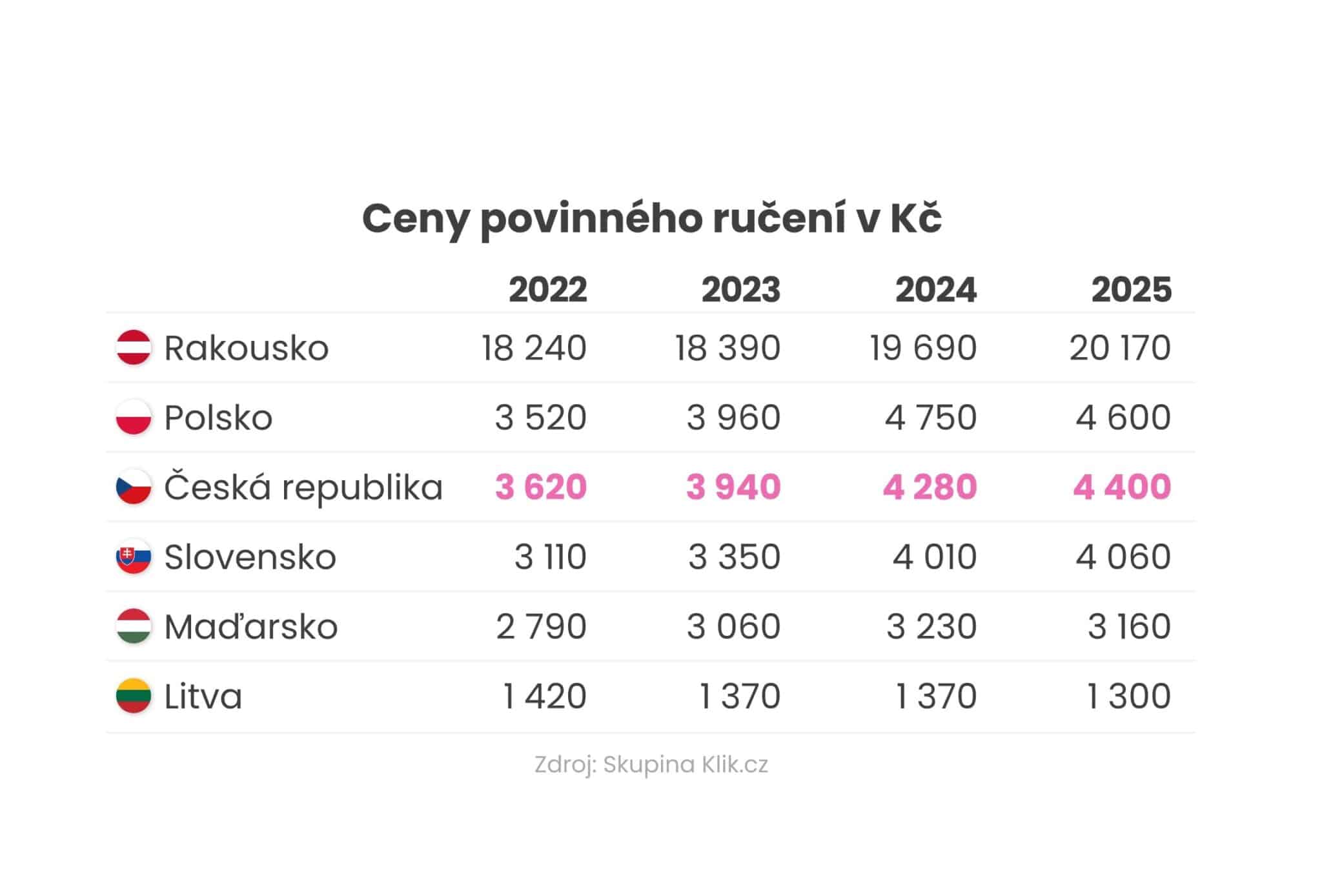 Ceny povinného ručení v Kč