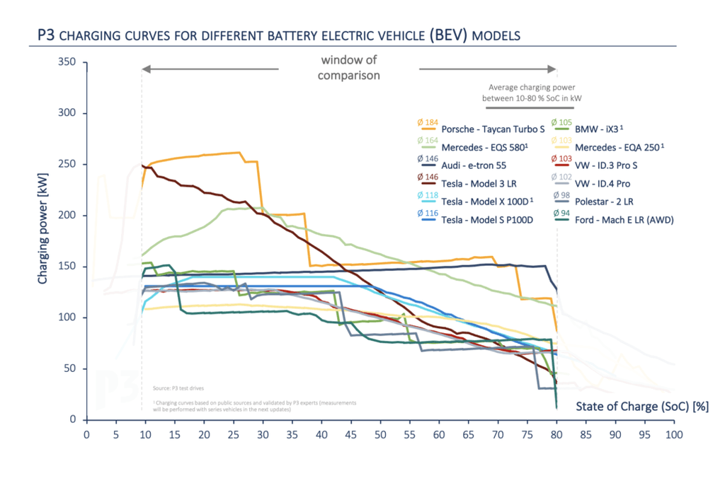 Nabíjecí křivky vybraných typů elektromobilů.